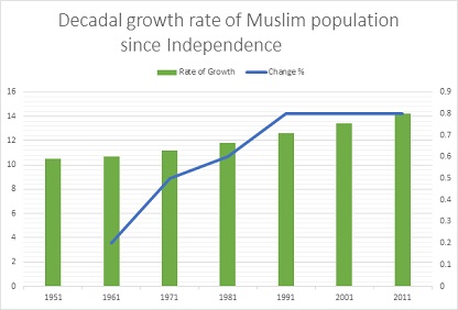 Decadal_Growth_Muslims