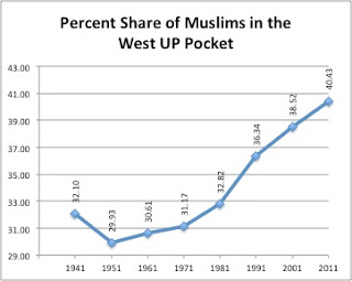 Muslim presence and growth in UP