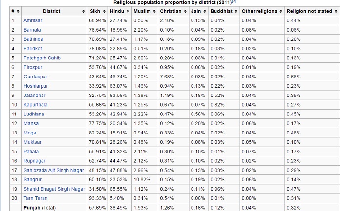 punjab-demography-2011