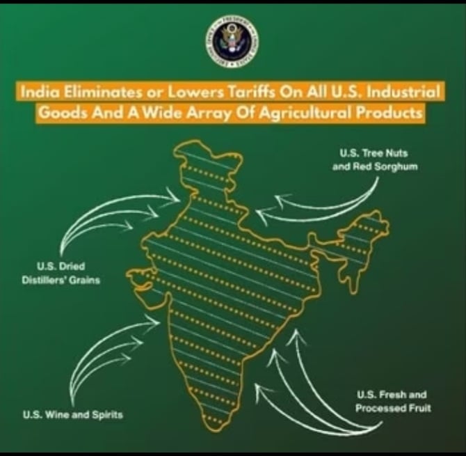 Map showing U.S. trade deal draft with India, highlighting reduced tariffs on grains, nuts, fruits,.