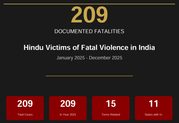 Chart showing 209 fatalities, 15 terror-related cases, and 11 states with over 5 incidents in India.