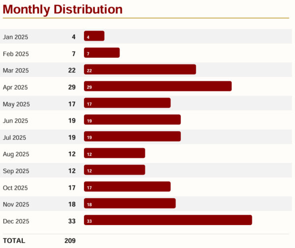 Monthly distribution of Hindu victims in Bharat in 2025, highlighting violence trends.