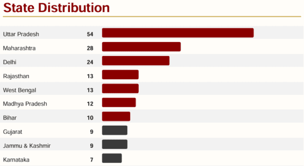 Chart showing Hindu victims across Indian states in 2025, highlighting Uttar Pradesh and Maharashtra.