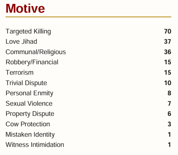 Image showing data on Hindu victims documented in Bharat in 2025, highlighting violence and persecut.