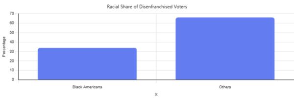 Graph illustrating political participation and discrimination in the US.