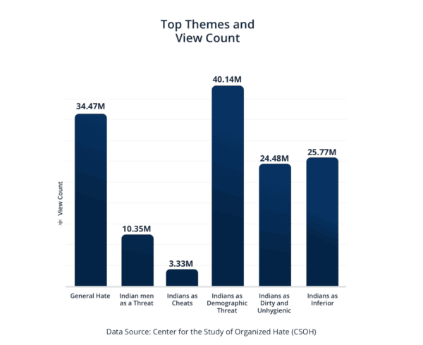 Bar chart illustrating hate and threat themes among Indian demographics.